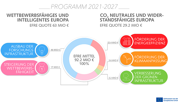 Prozentuale Aufteilung der Förderschwerpunkte