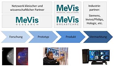 Schaubild des integrierten Diagnose- und Biopsiesystems 