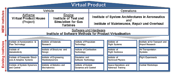 Fig. 1: Organization of the existing and new DLR institutes and organizational units