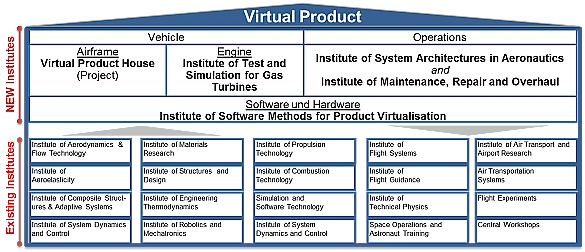Fig. 1: Organization of the existing and new DLR institutes and organizational units