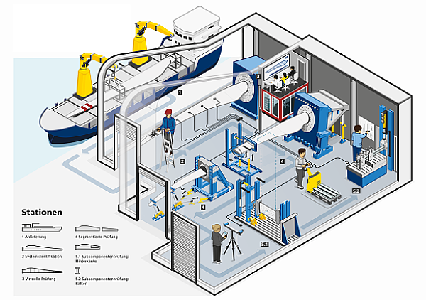 Building on the rotor blade testing expertise at Fraunhofer IWES