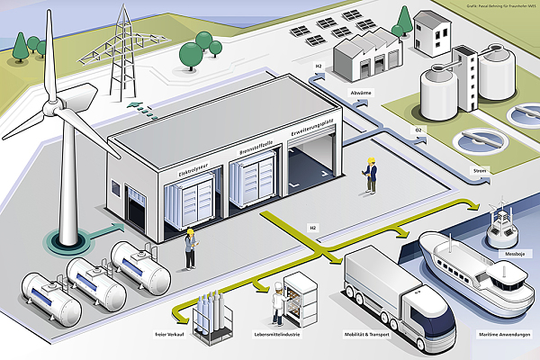 Zeichnung eines Elektrolyseur-Testfeldes