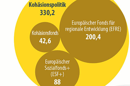 EFRE und ESF Budget in gelben Kreisen
