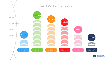 Grafik der EFRE Mittel seit 1996
