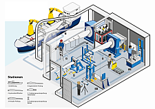 Die Infografik zeigt die Anlieferung der Rotorblätter per Schiff, die durch die Lage der Prüfhallen am Kai ermöglicht wird. Dies stellt für das IWES einen Standortvorteil dar – insbesondere für Rotorblätter mit einer Länge von 100 m. Es besteht aber auch die Möglichkeit der Anlieferung auf der Straße.