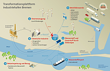 Skizze der Transformationsplattform mit den einzelnen Komponenten