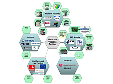 Netzwerk Material Process Testing